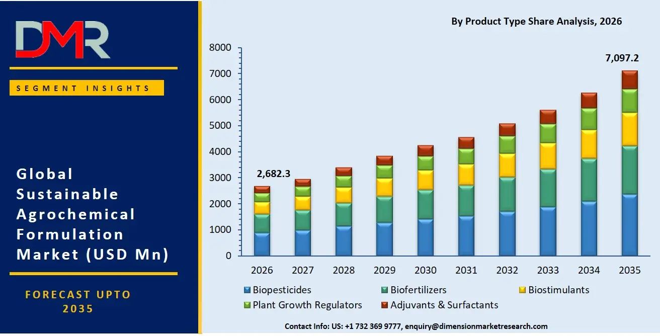 Sustainable Agrochemical Formulation Market By Product Type Share Analysis