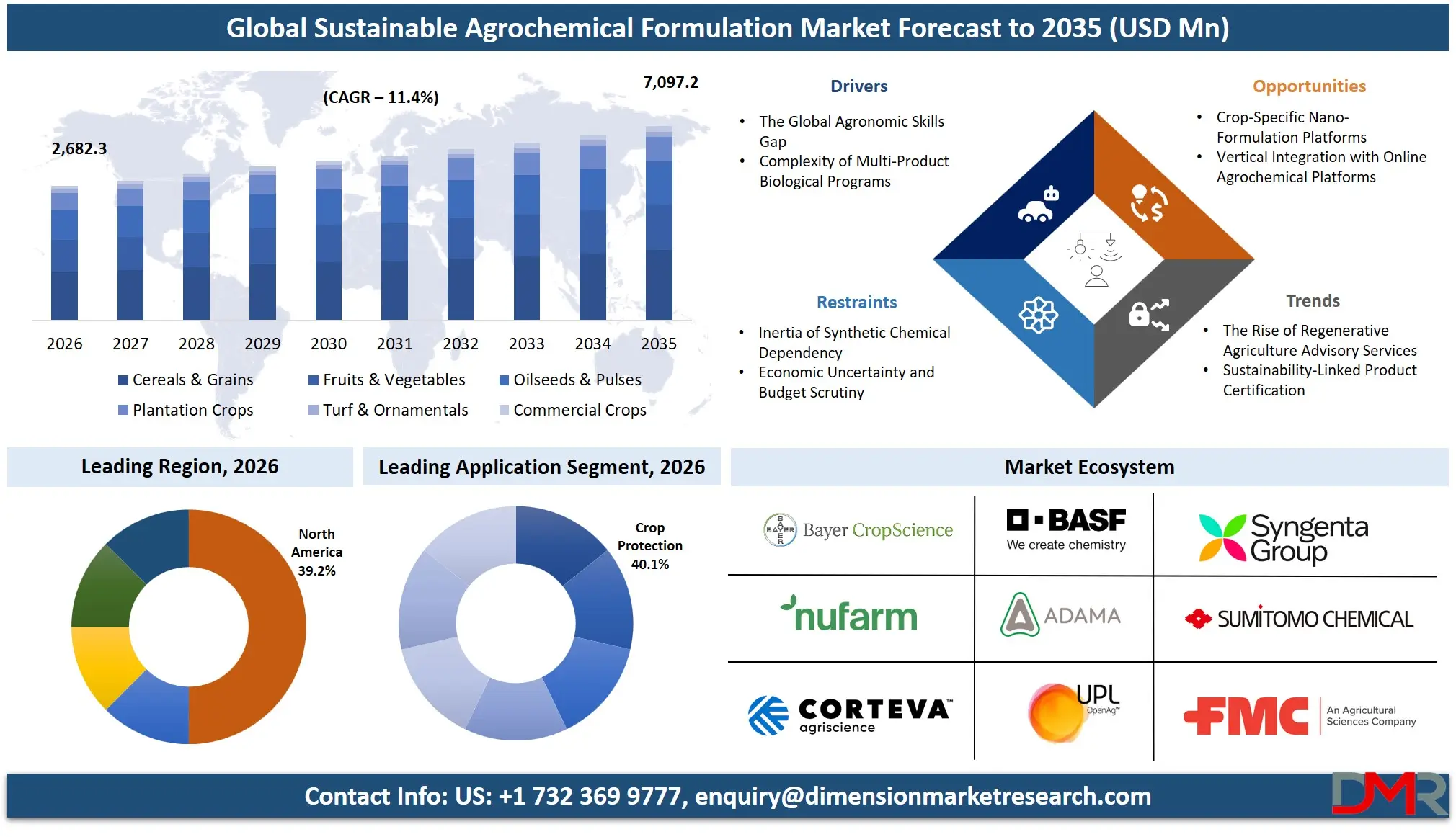Sustainable Agrochemical Formulation Market Forecast to 2035
