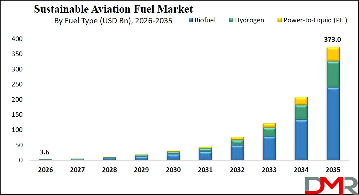 Sustainable Aviation Fuel Market By Fuel Type