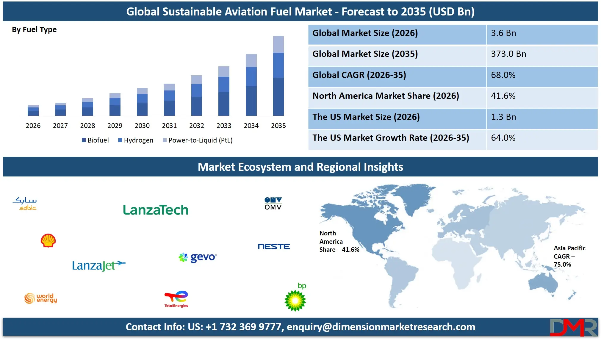 Sustainable Aviation Fuel Market Forecast to 2035