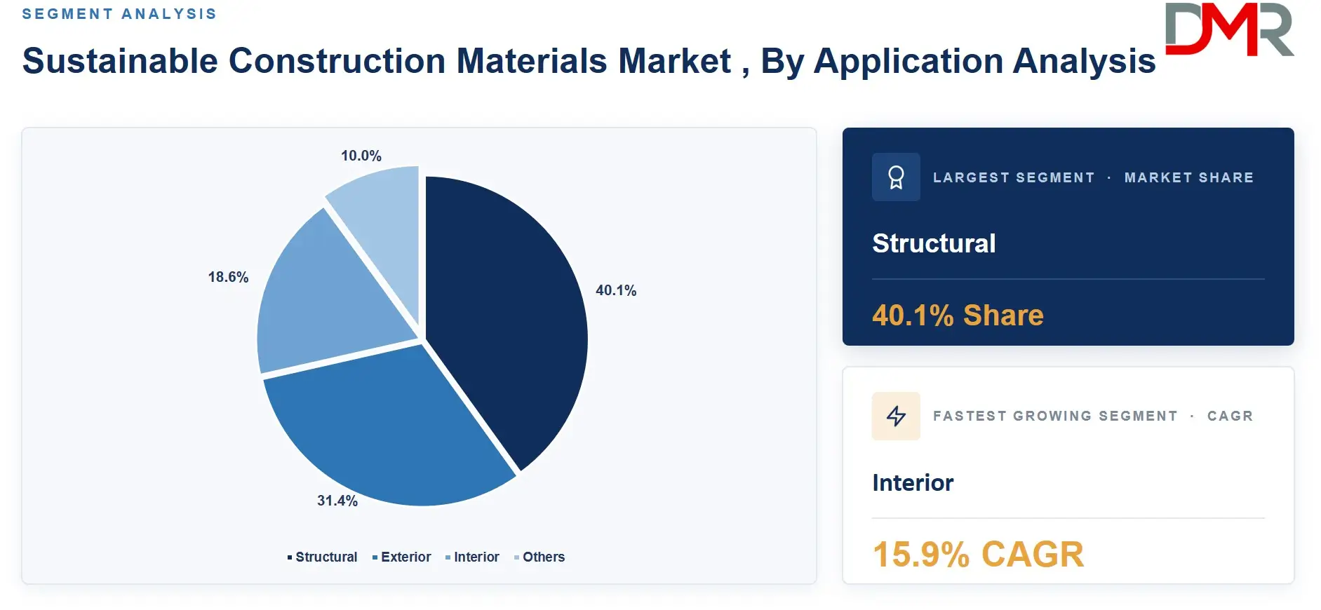Sustainable Construction Materials Market , By Application Analysis