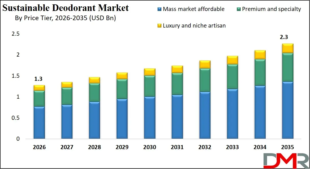 Sustainable Deodorant Market By Price Tier