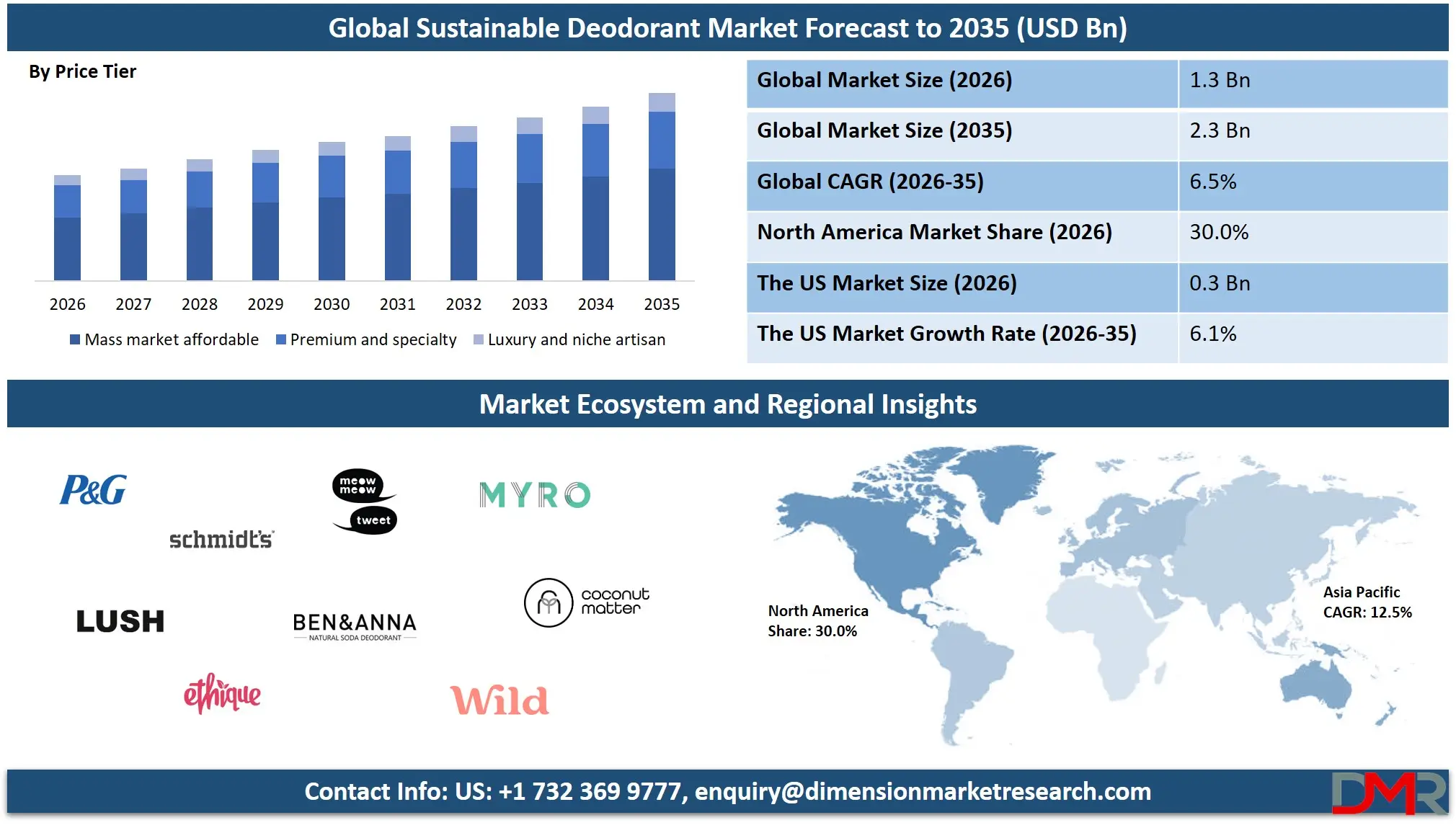 Sustainable Deodorant Market Forecast to 2035