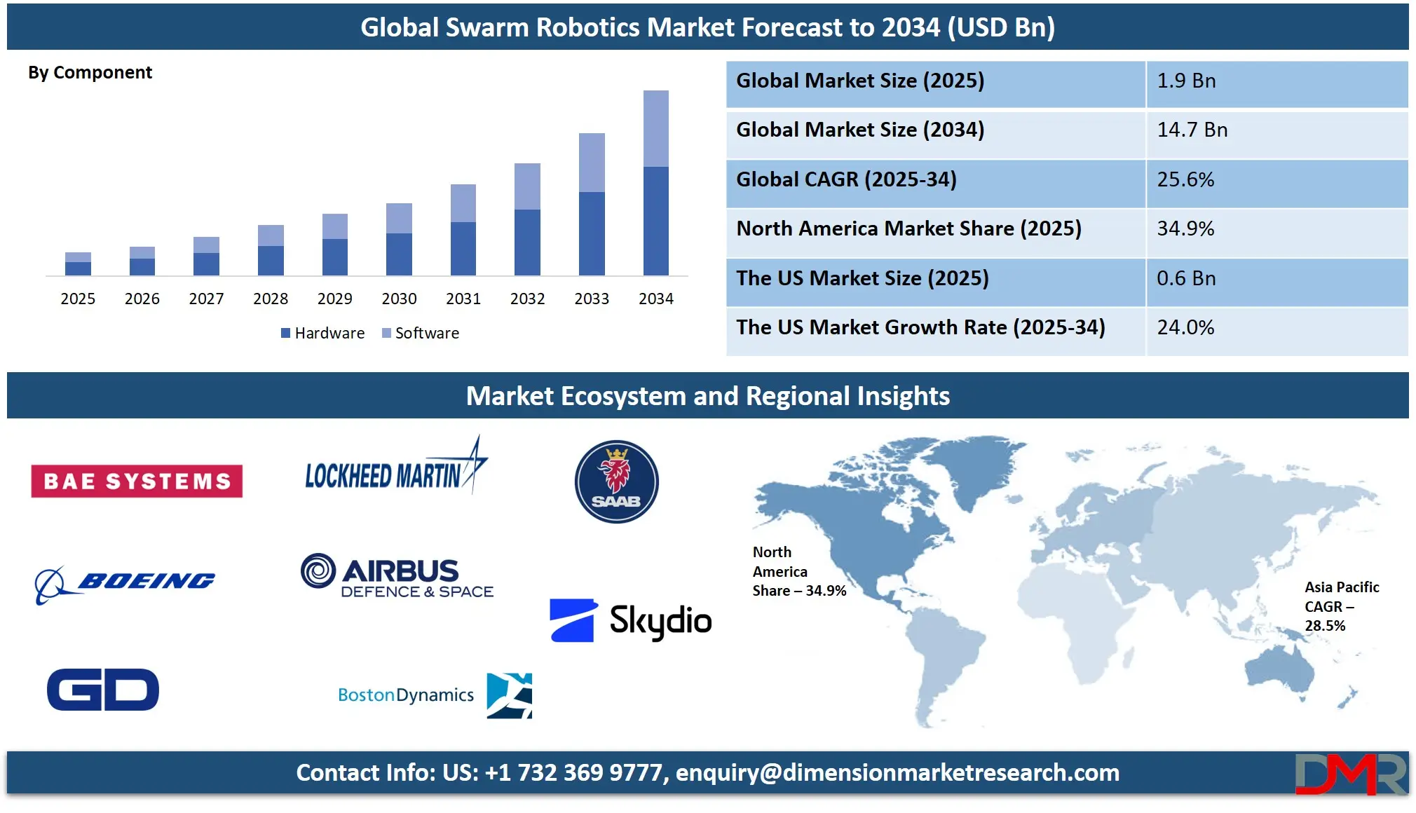Swarm Robotics Market Analysis