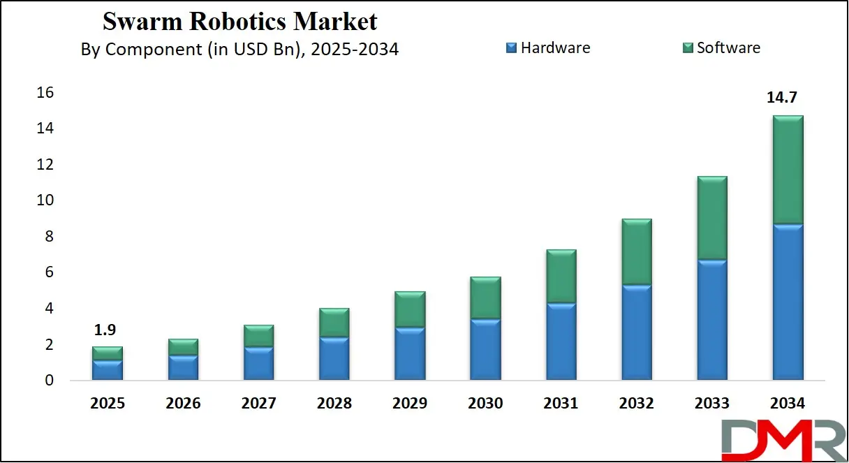 Swarm Robotics Market Growth Analysis