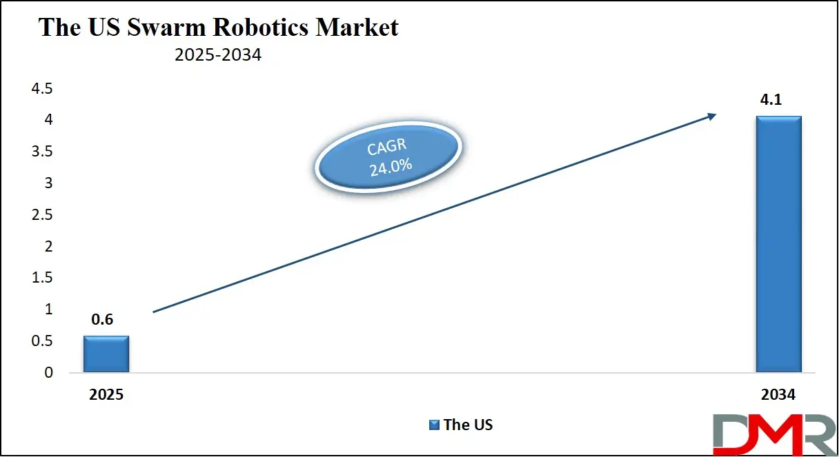 Swarm Robotics Market Us Growth Analysis