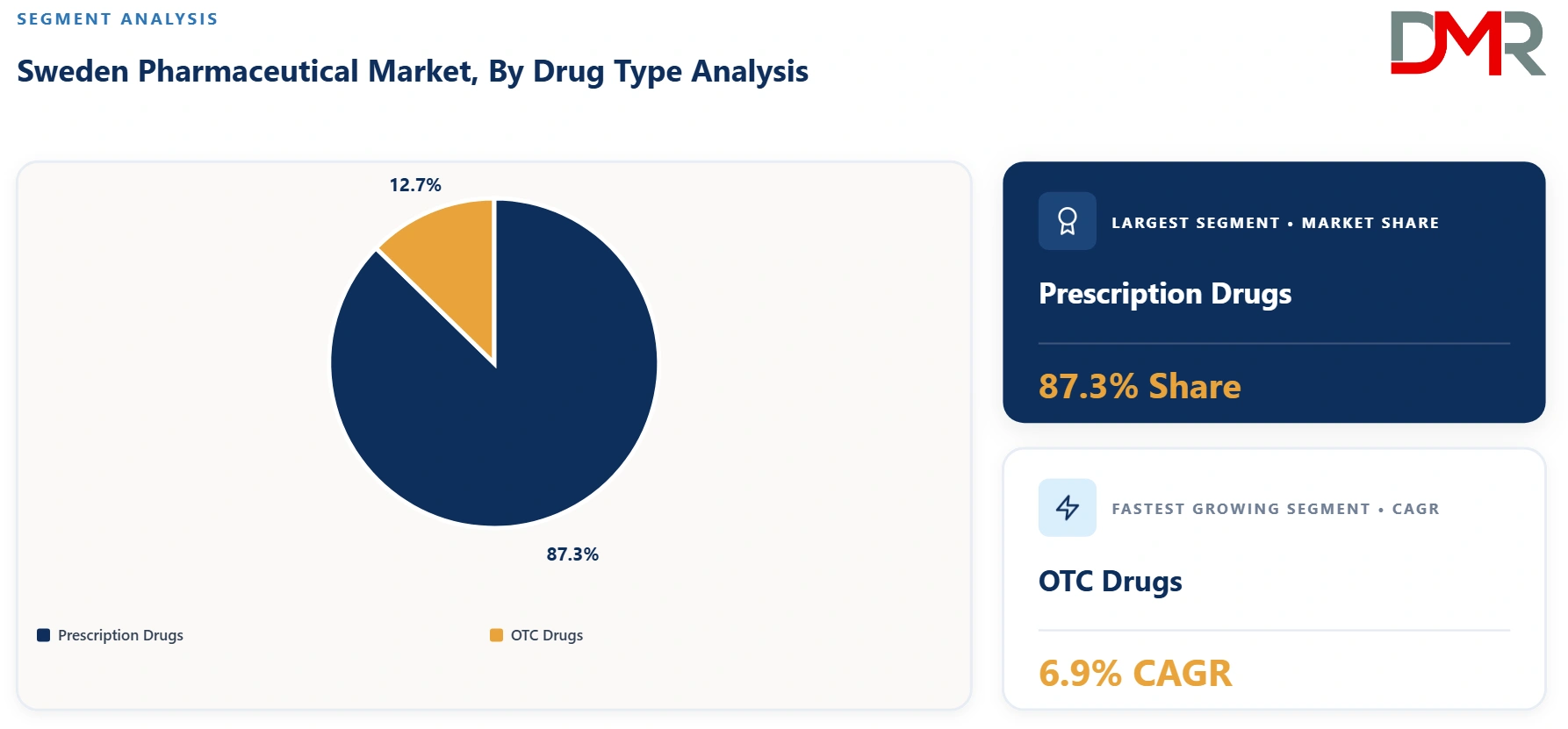 Sweden Pharmaceutical Market By Drug Type Analysis