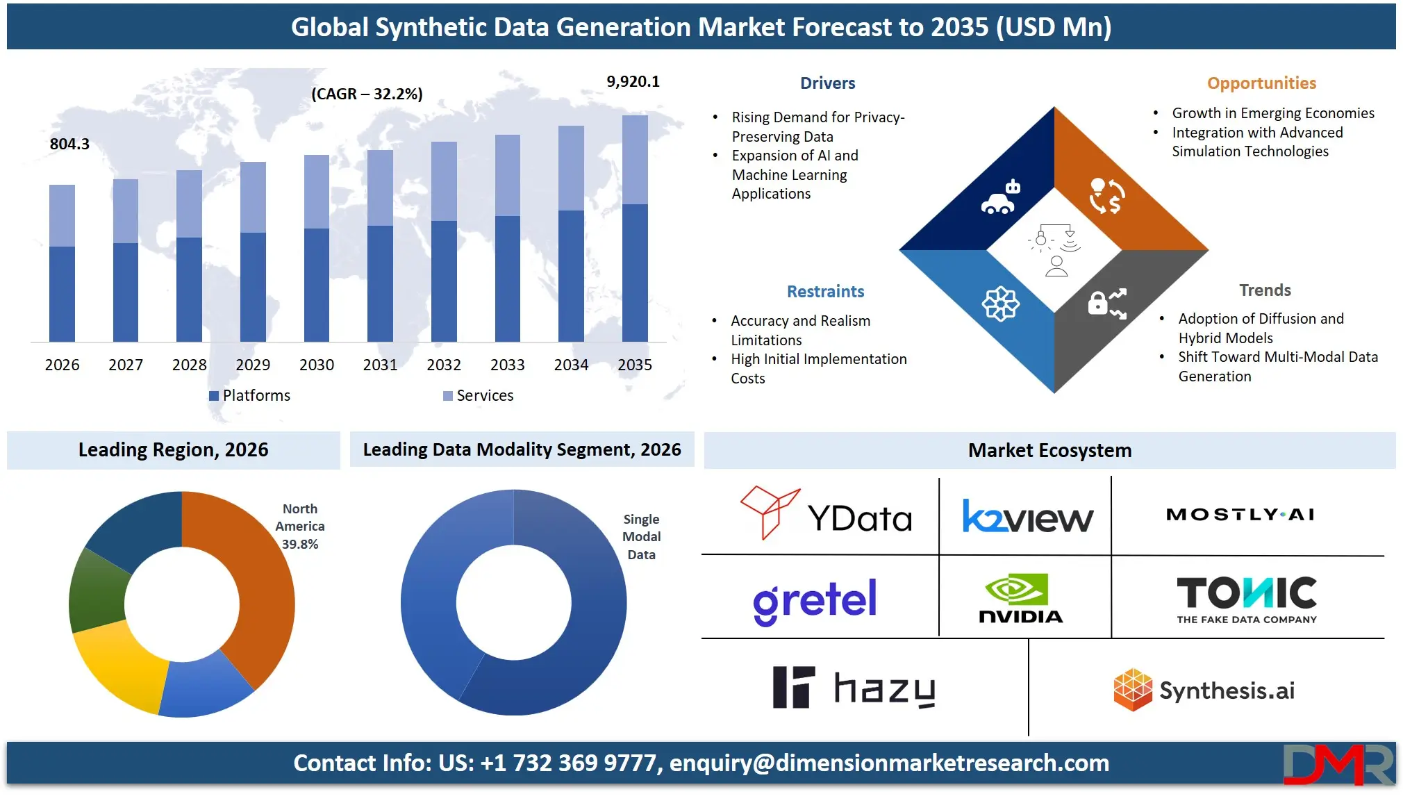 Synthetic Data Generation Market Forecast to 2035