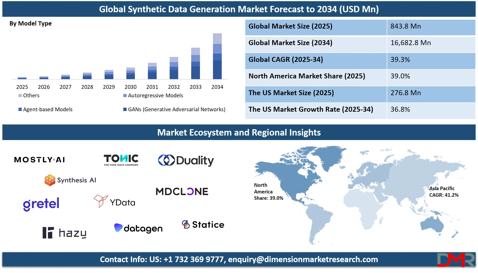 Synthetic Data Generation Market Overview