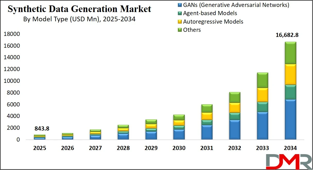 Synthetic Data Generation Market Size Analysis