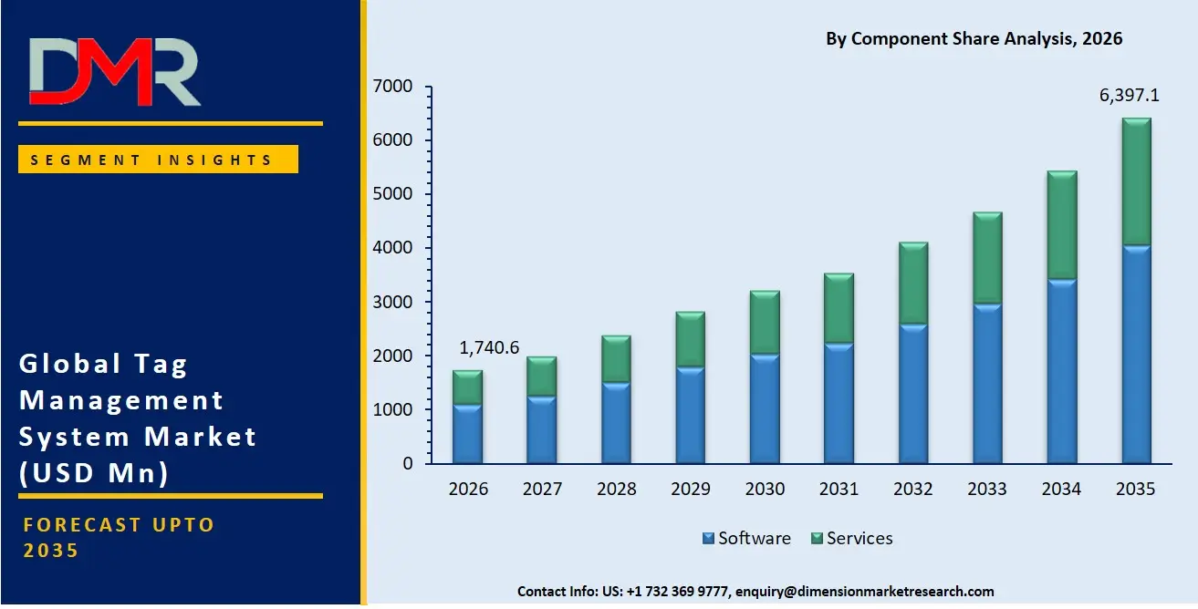 Tag Management System Market By Component Share Analysis