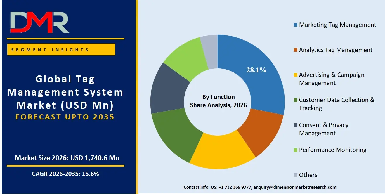 Tag Management System Market By Function Share Analysis