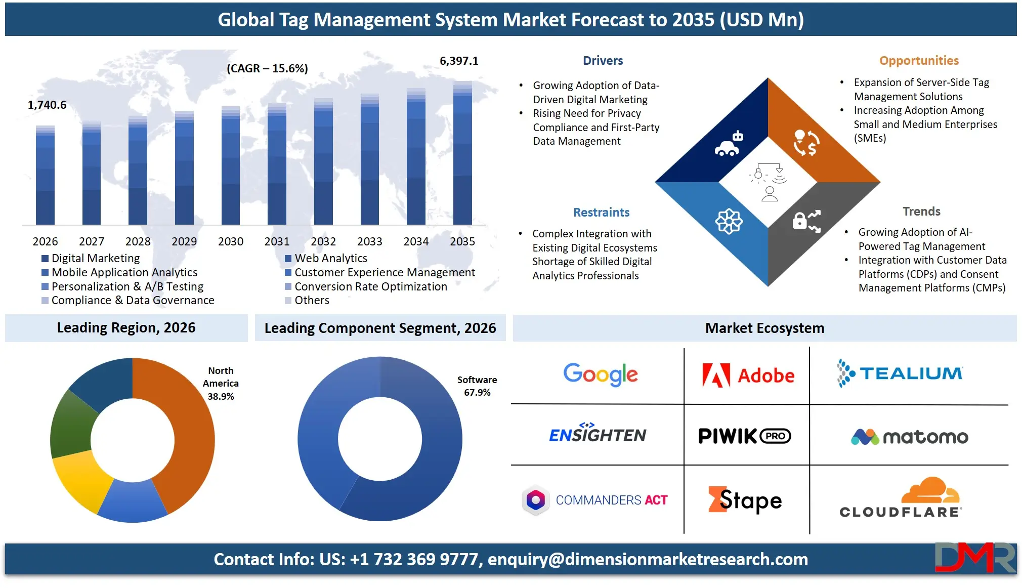 Tag Management System Market Forecast to 2035