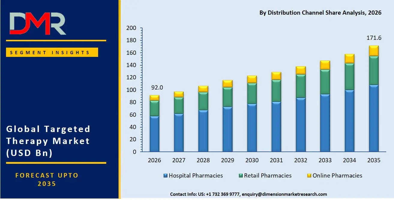 Targeted Therapy Market By Distribution Channel Share Analysis
