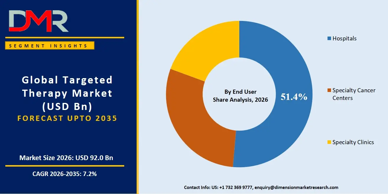 Targeted Therapy Market By End User Share Analysis