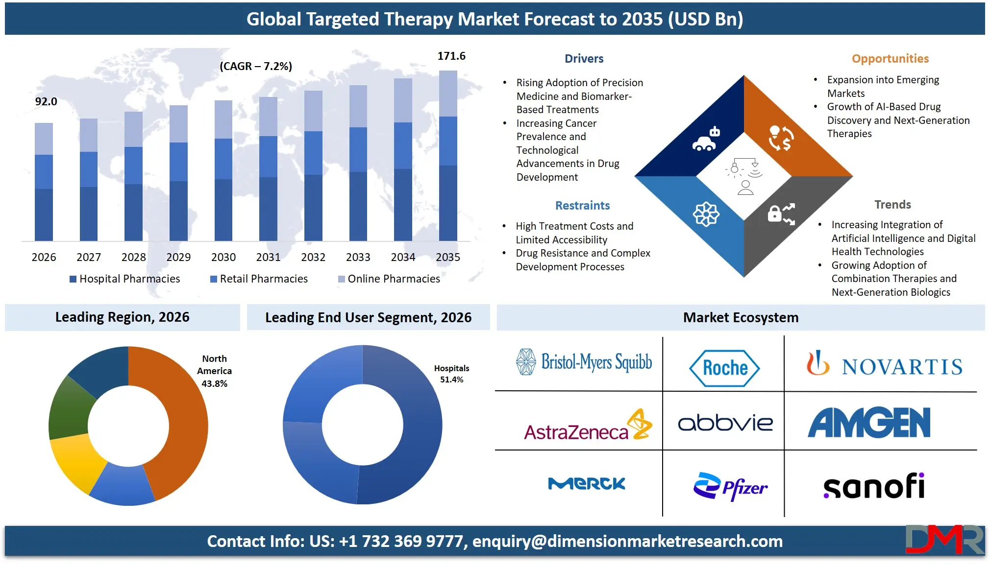 Targeted Therapy Market Forecast to 2035