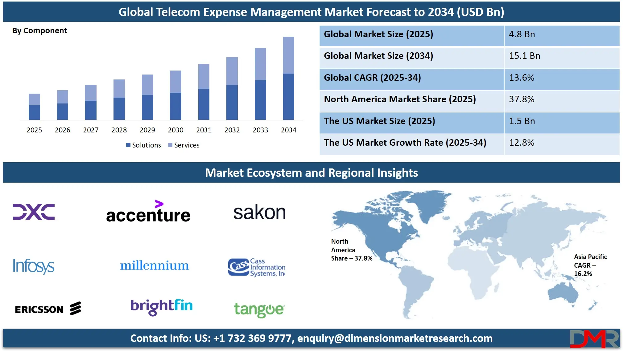 Telecom Expense Management Market Analysis