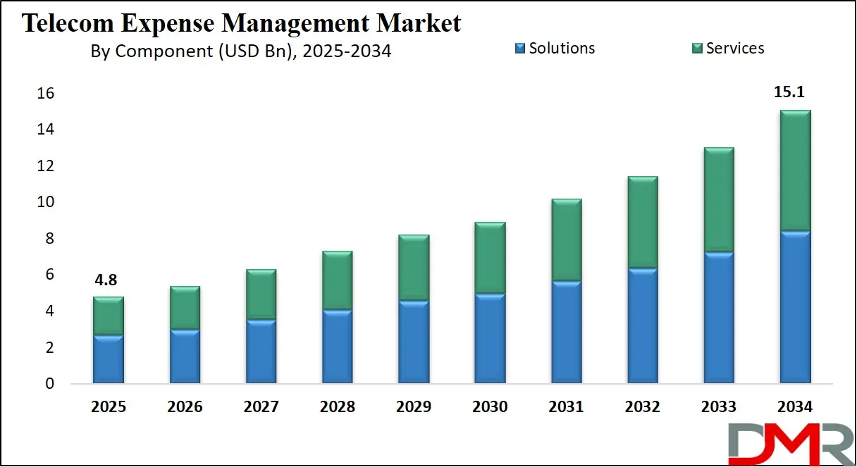 Telecom Expense Management Market Growth Analysis