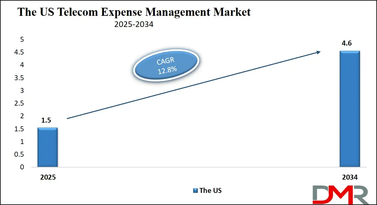 Telecom Expense Management Market Us Growth Analysis