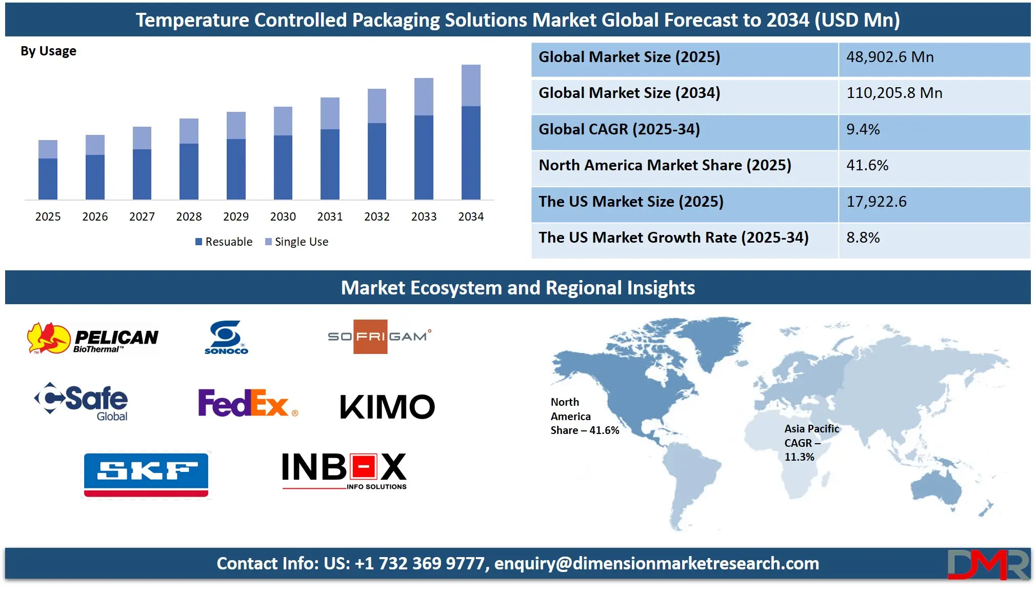 Temperature Controlled Packaging Solutions Market Analysis