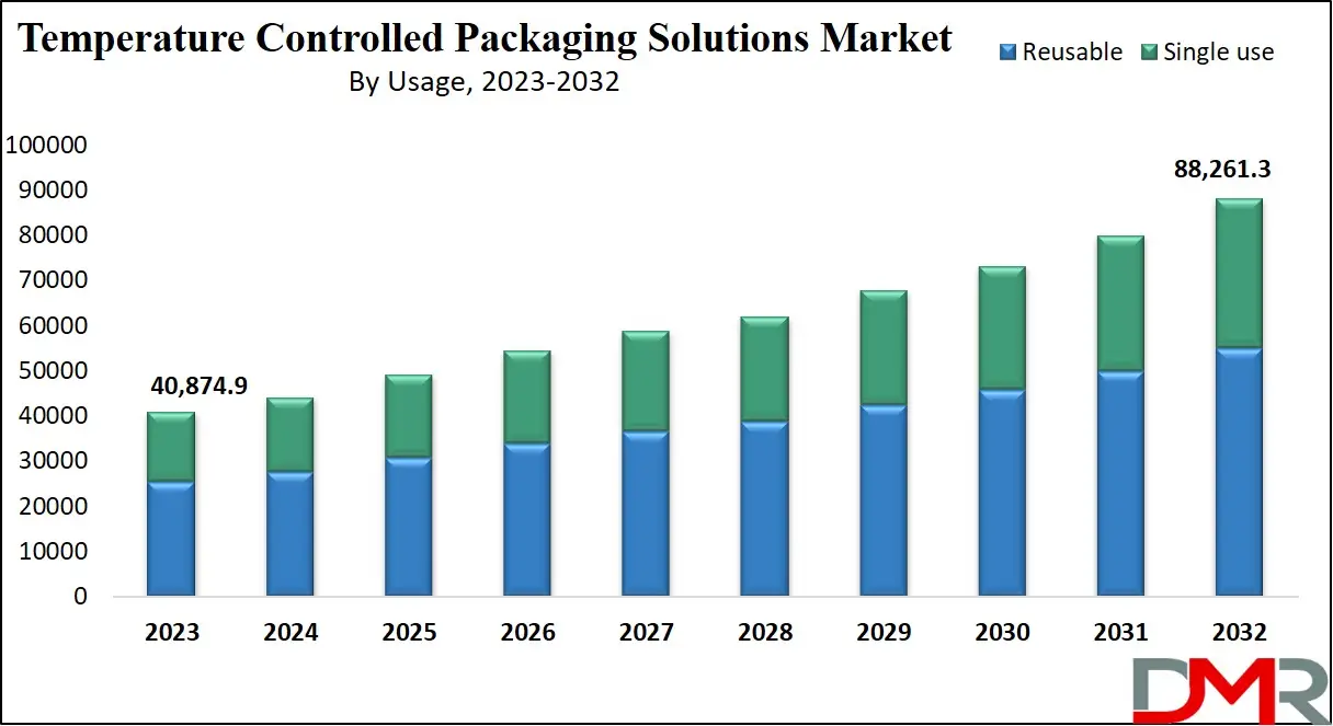 Temperature Controlled Packaging Solutions Market Growth Analysis