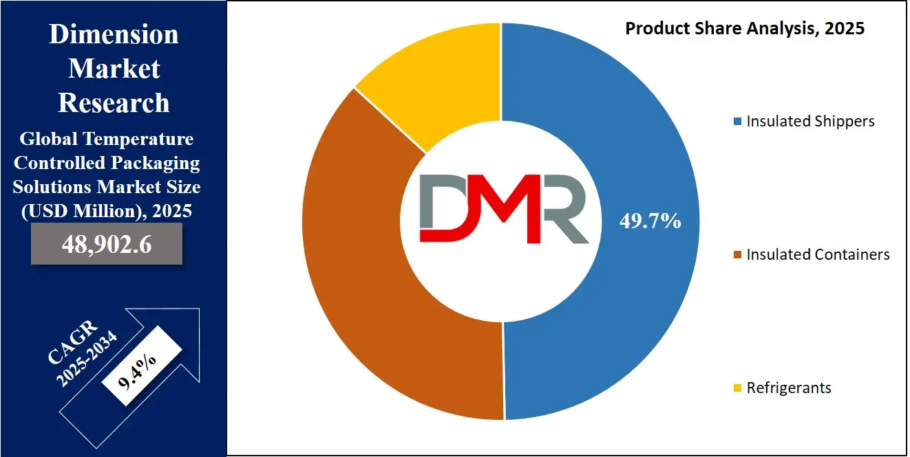 Temperature Controlled Packaging Solutions Market product Analysis