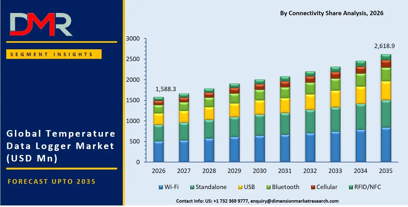 Temperature Data Logger Market By Connectivity Share Analysis