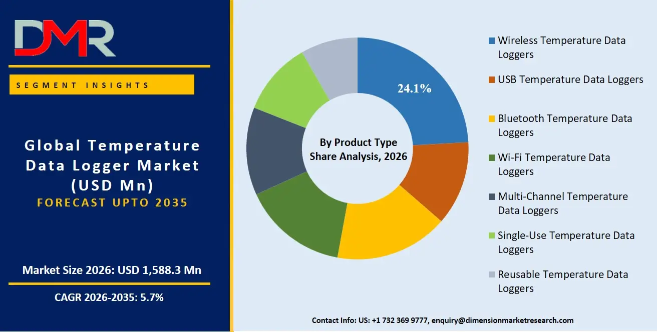Temperature Data Logger Market By Product Type Share Analysis