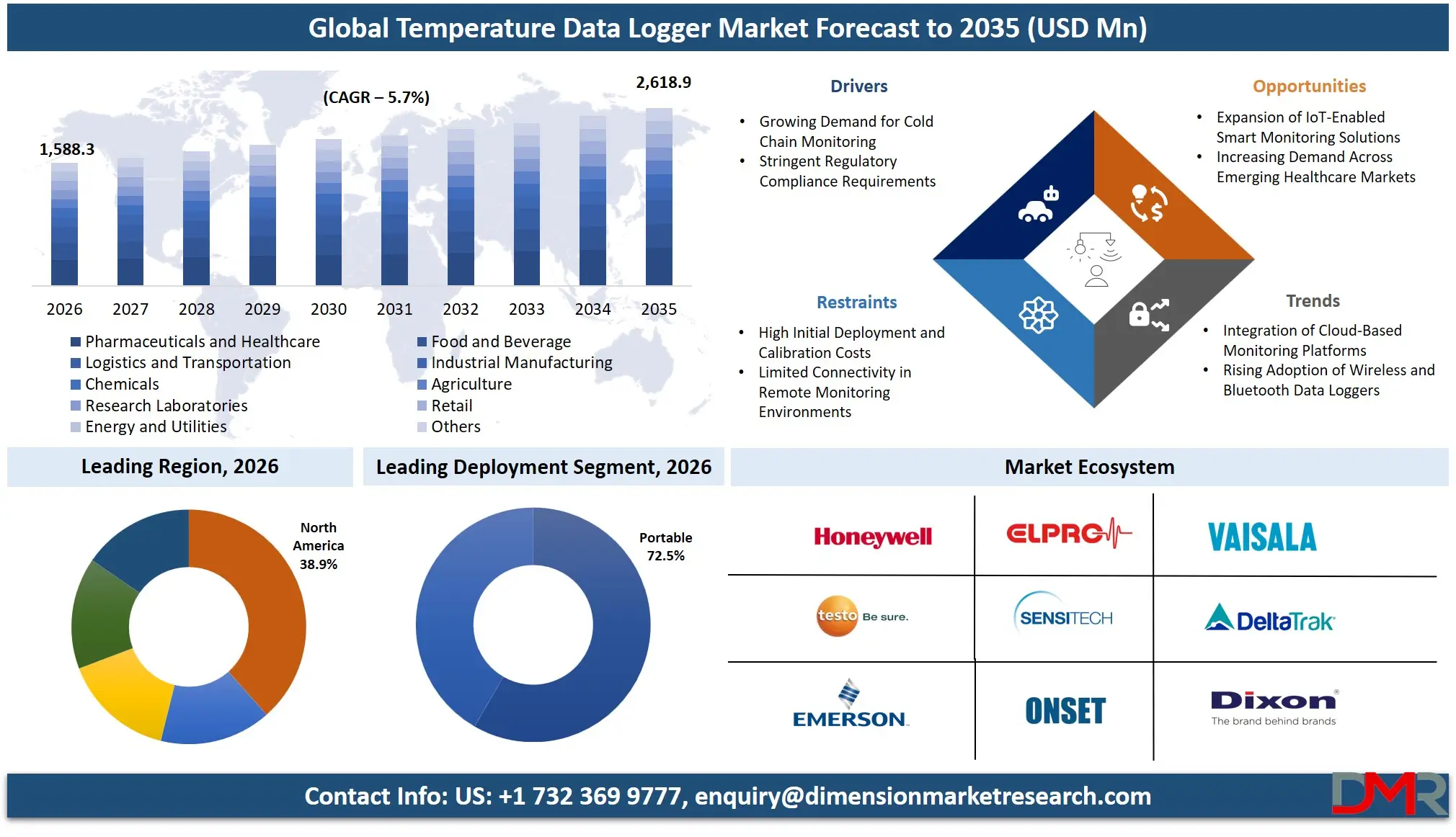 Temperature Data Logger Market Forecast to 2035