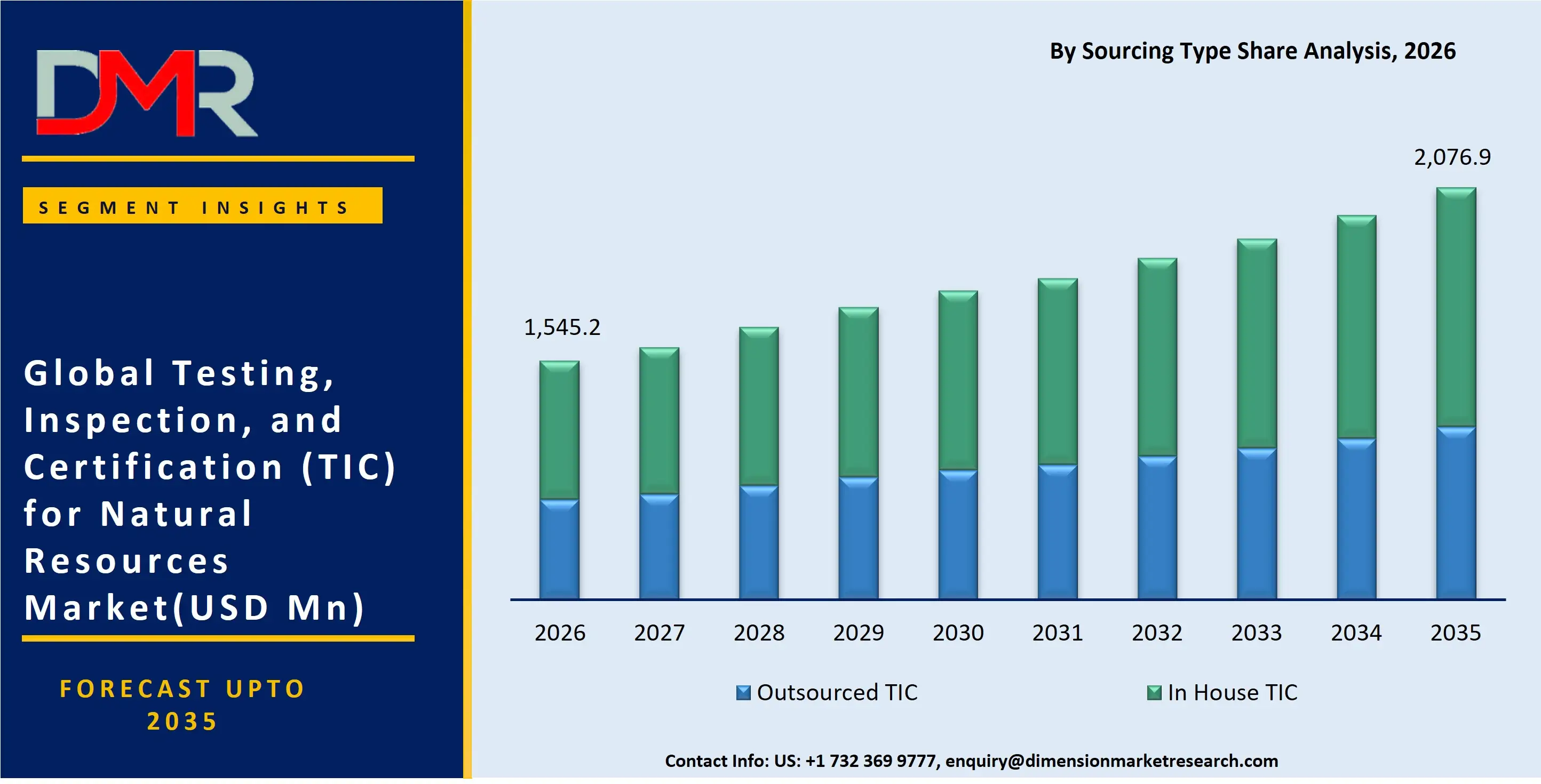 Testing Inspection and Certification for Natural Resources Market By Sourcing Type Share Analysis
