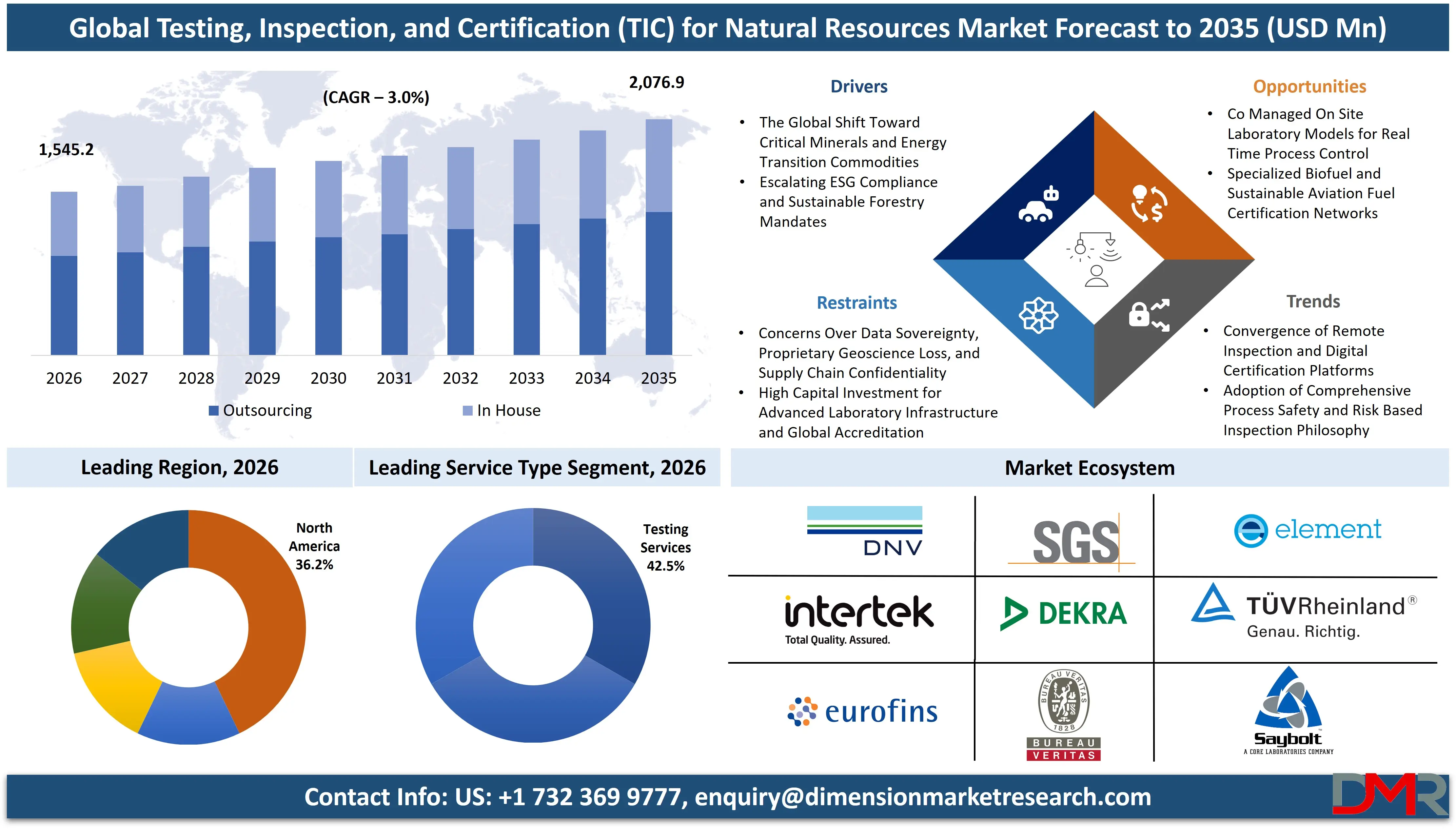 Testing Inspection and Certification for Natural Resources Market Forecast to 2035