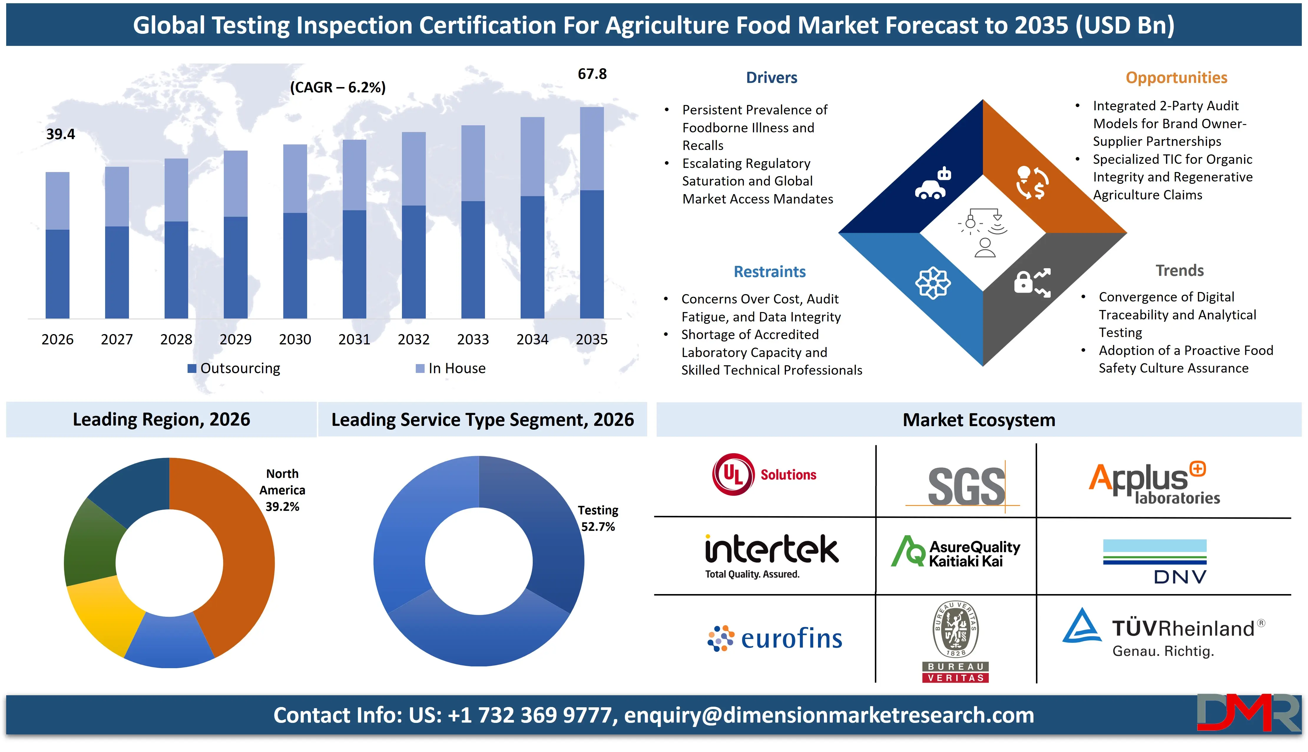 Testing Inspection Certification For Agriculture Food Market Forecast to 2035