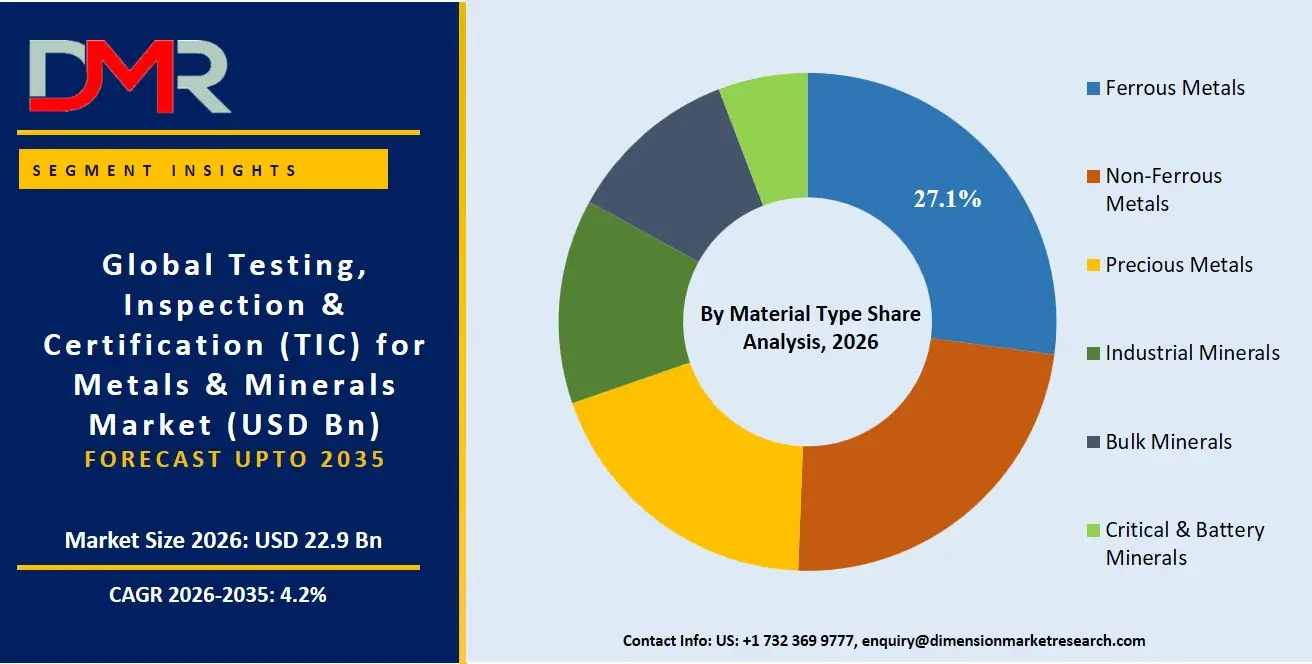 Testing Inspection Certification For The Metals Minerals Market By Material Type Share Analysis