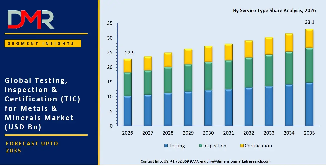 Testing Inspection Certification For The Metals Minerals Market By Service Type Share Analysis
