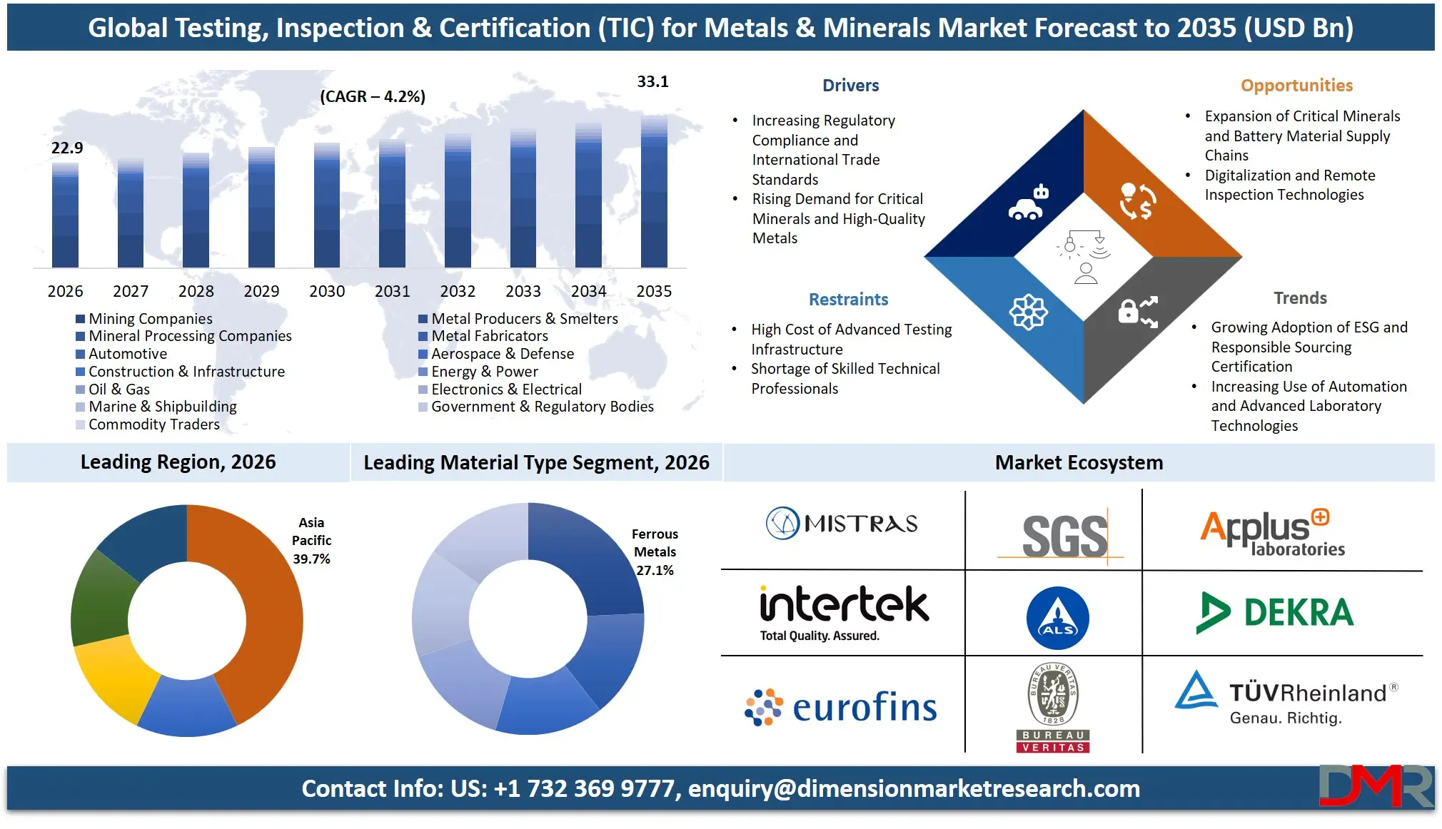 Testing Inspection Certification For The Metals Minerals Market Forecast to 2035 