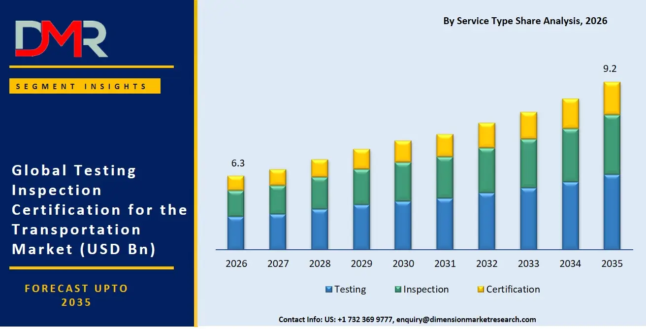 Testing Inspection Certification For The Transportation Market By Service Type Share Analysis