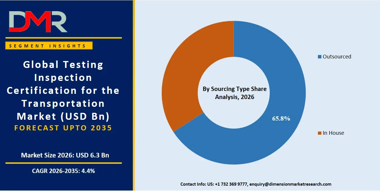 Testing Inspection Certification For The Transportation Market By Sourcing Type Share Analysis