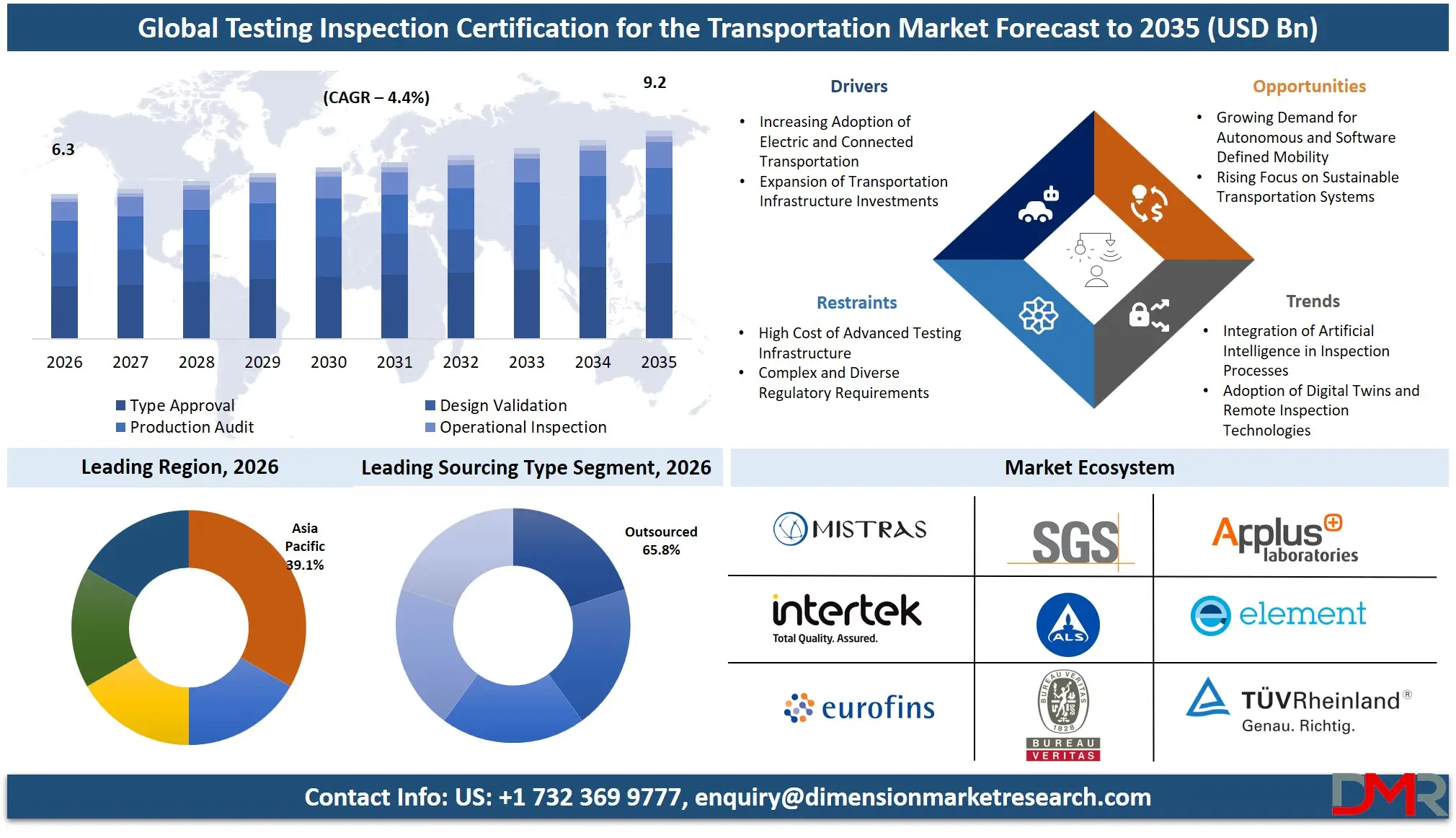 Testing Inspection Certification For The Transportation Market Forecast to 2035