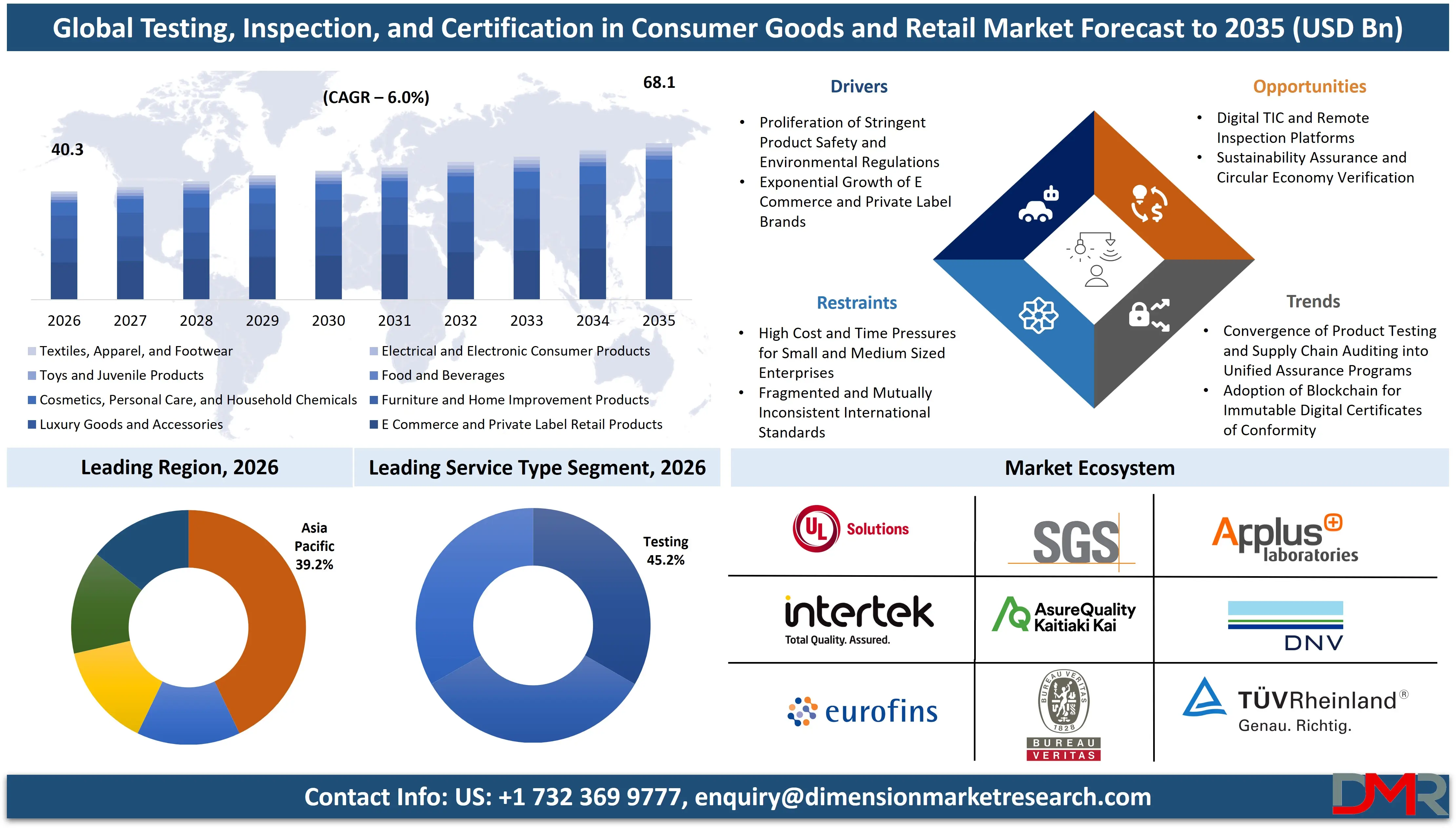 Testing Inspection Certification in Consumer Goods Retail Market Forecast to 2035