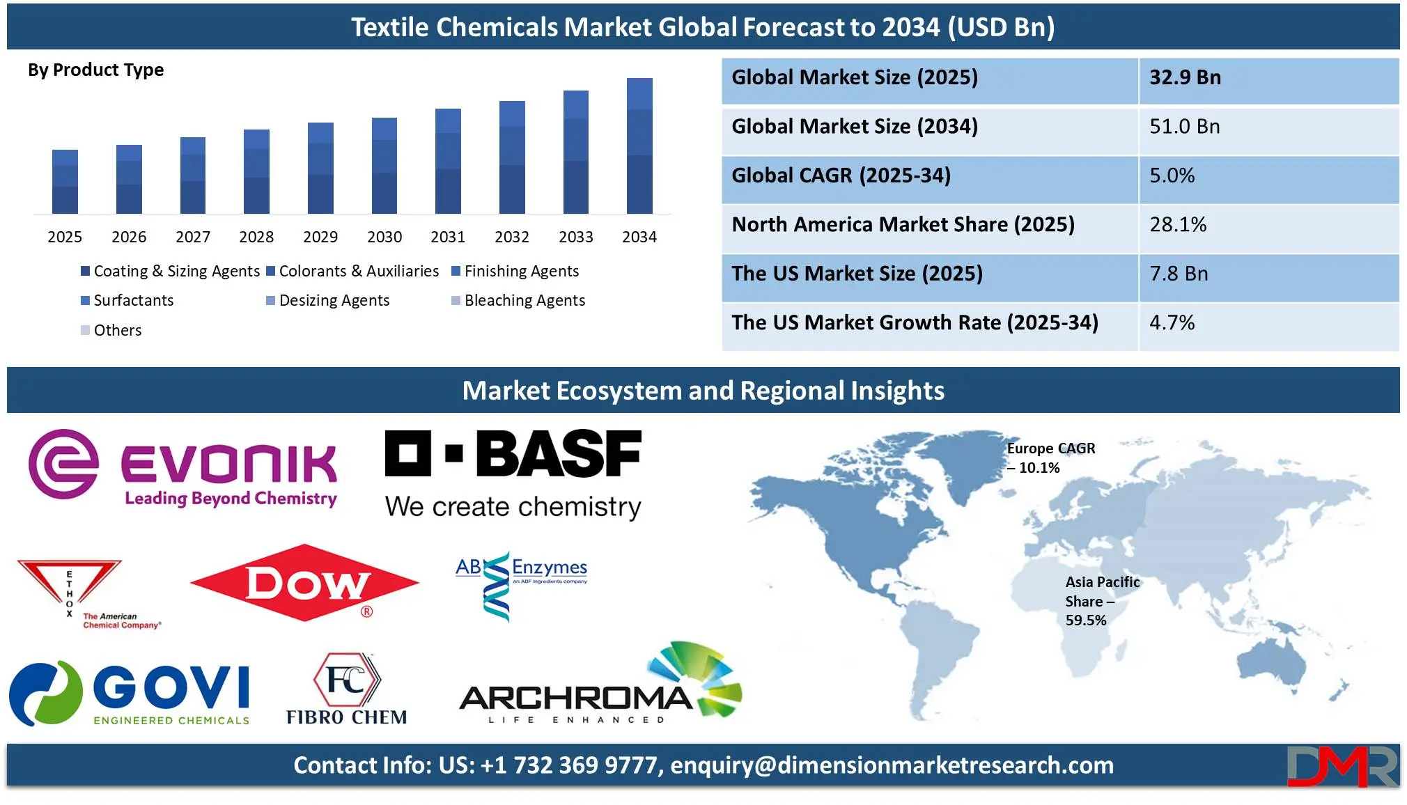 Textile Chemicals Market Global Forecast To 2034