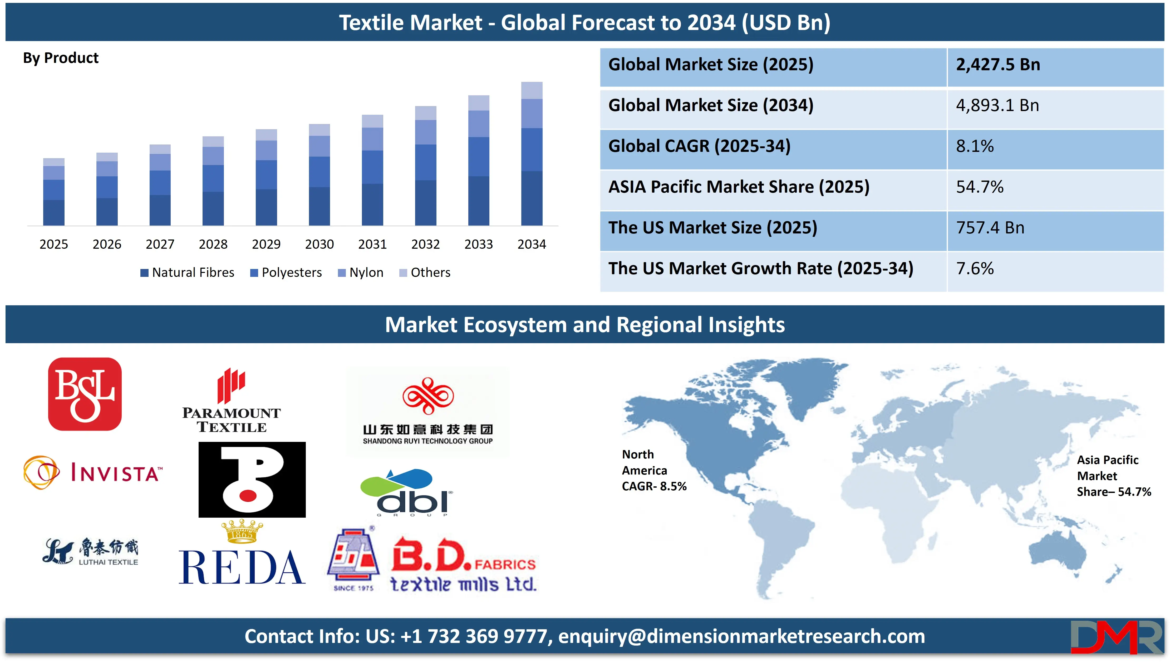 Textile Market global forecast to 2034-