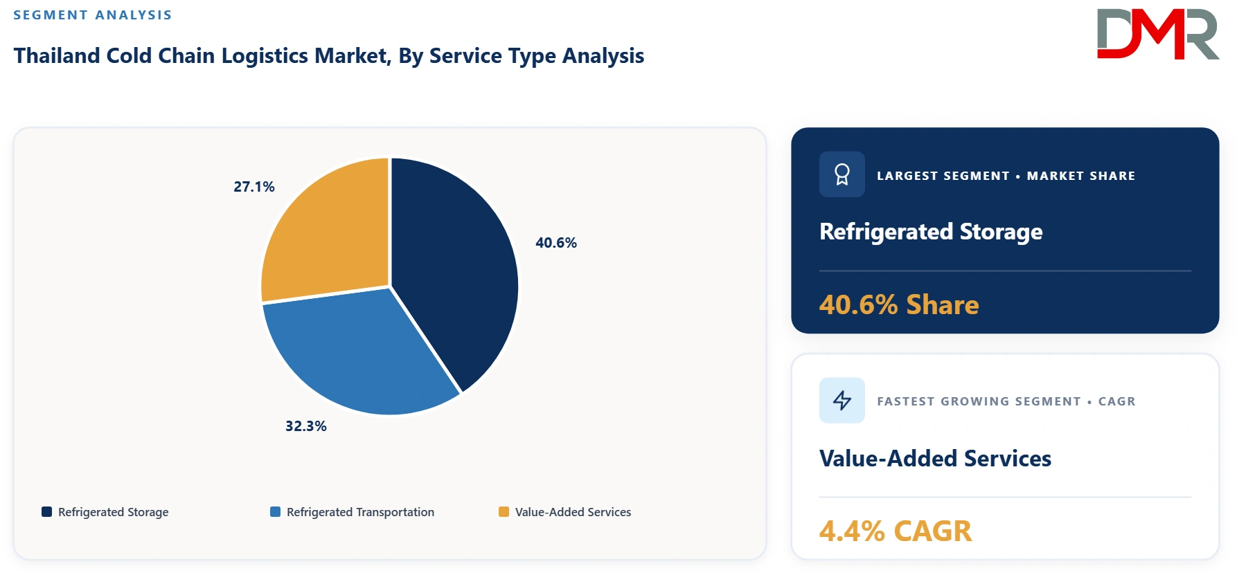 Thailand Cold Chain Logistics Market By Service Type Analysis