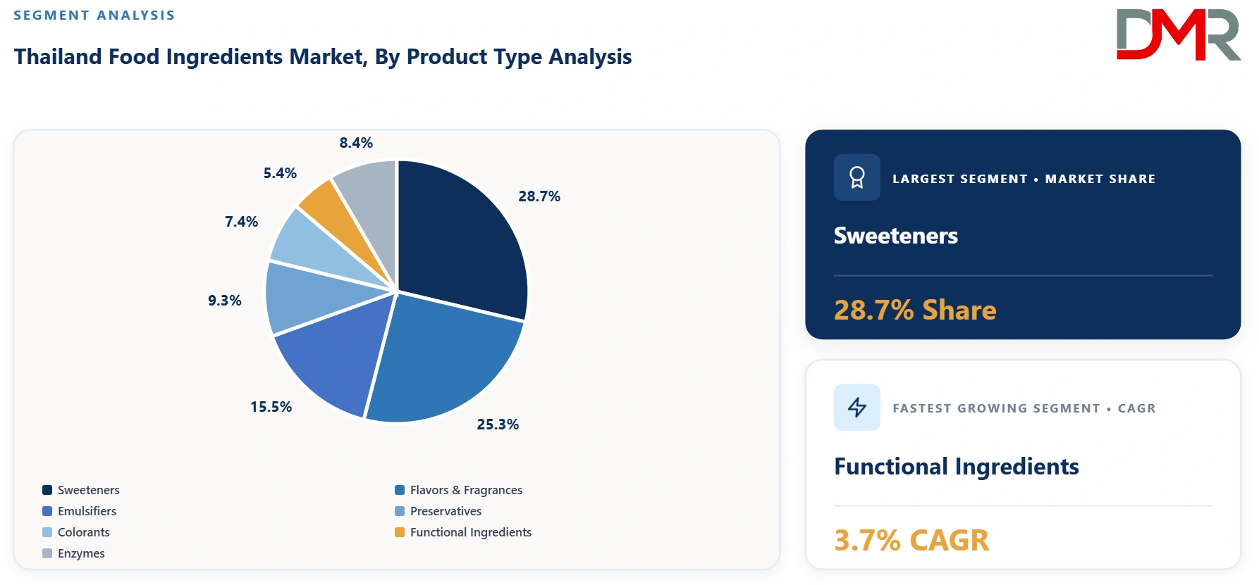 Thailand Food Ingredients Market By Product Type Analysis