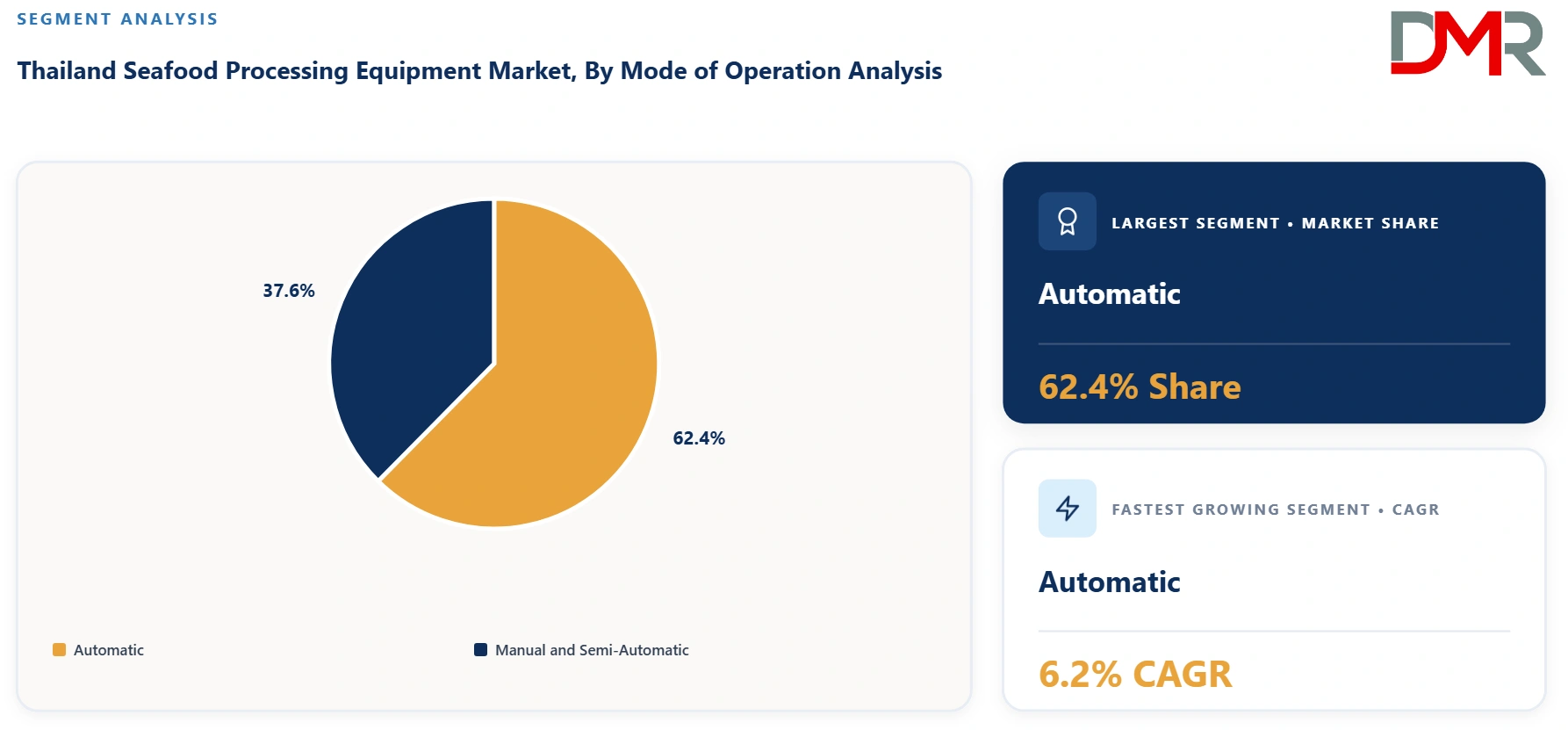 Thailand Seafood Processing Equipment Market By Mode of Operation Analysis