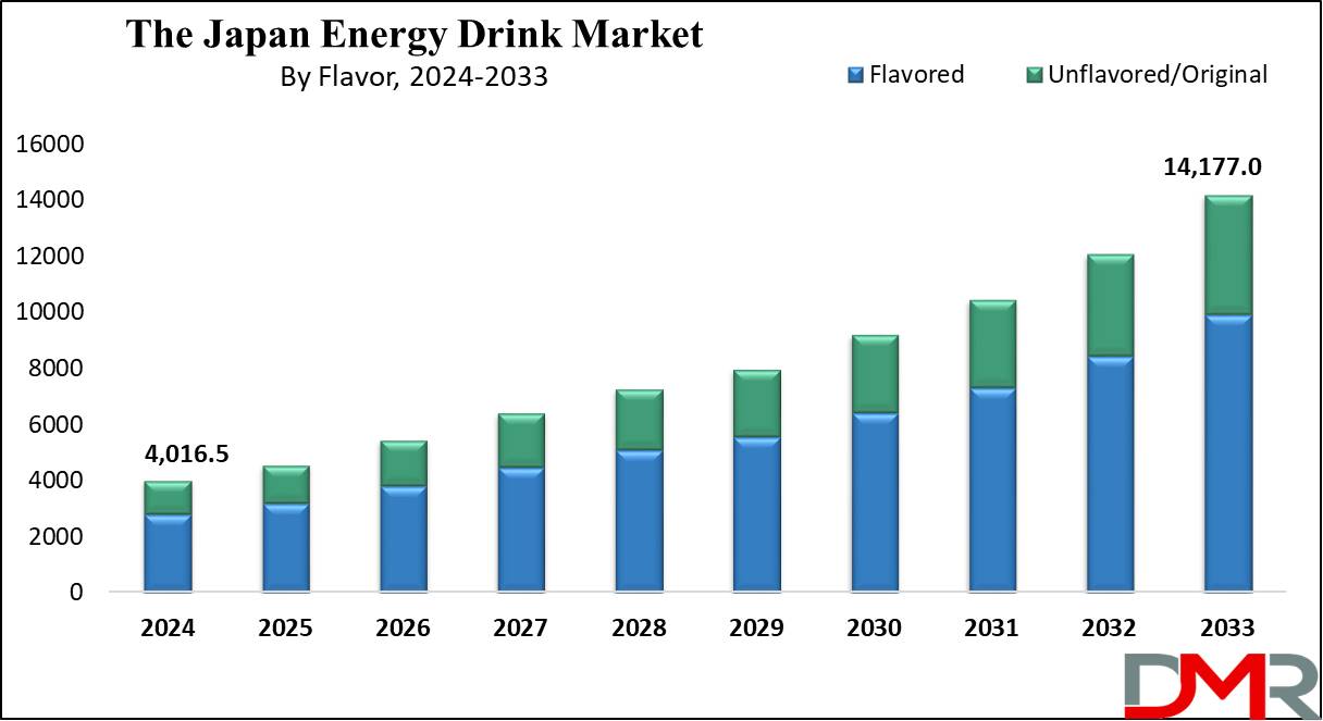 global Japan Energy Drink Market growth analysis