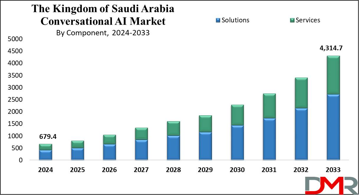 Saudi Arabia Conversational AI Market Size & Trends Report 2033