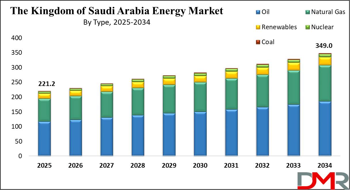 global The Kingdom of Saudi Arabia (KSA) Energy Market growth analysis