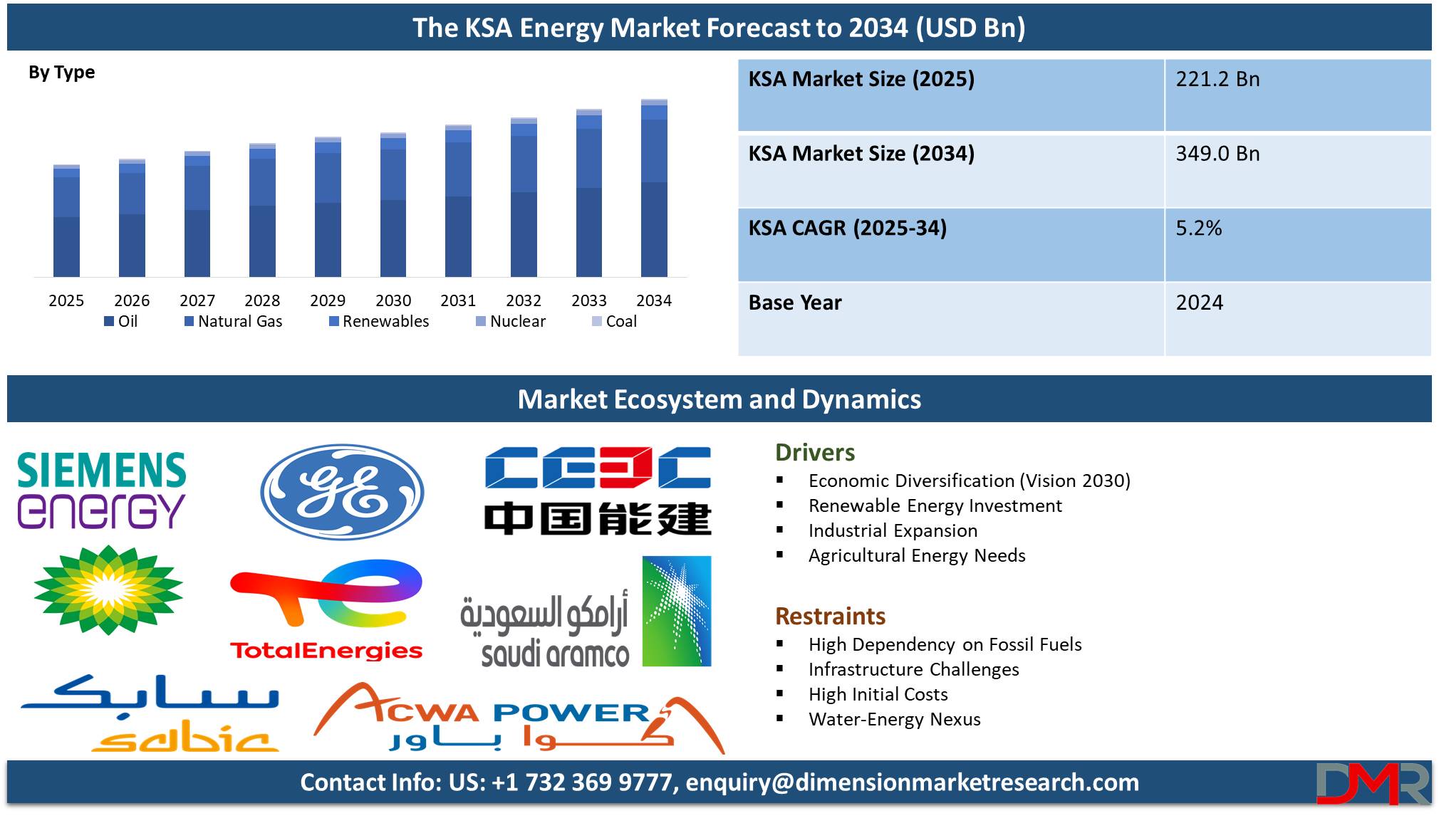 The Kingdom of Saudi Arabia (KSA) Energy Market forecast