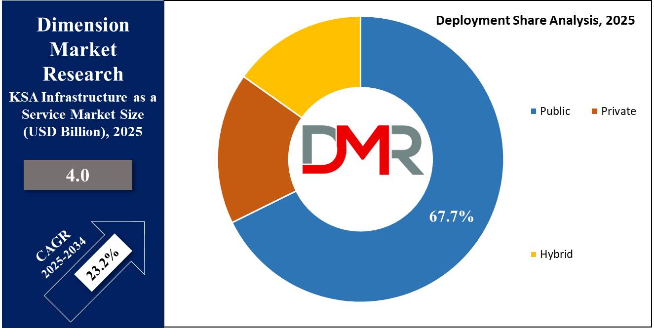 global The Kingdom of Saudi Arabia (KSA) Infrastructure as a Service (IaaS) Market deployment share analysis