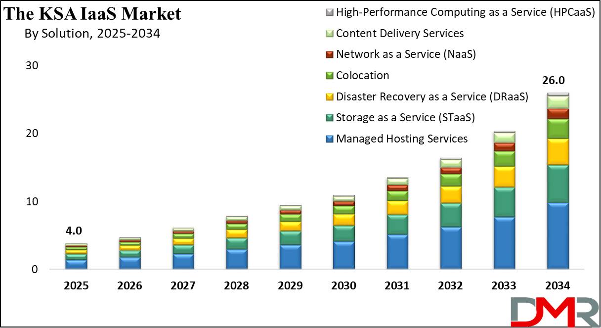 global The Kingdom of Saudi Arabia (KSA) Infrastructure as a Service (IaaS) Market growth analysis